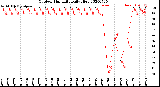 Milwaukee Weather Outdoor Humidity<br>Daily High