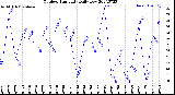 Milwaukee Weather Outdoor Humidity<br>Daily Low