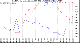 Milwaukee Weather Outdoor Temperature<br>vs Dew Point<br>(24 Hours)