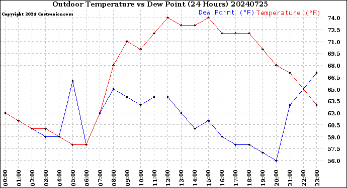 Milwaukee Weather Outdoor Temperature<br>vs Dew Point<br>(24 Hours)