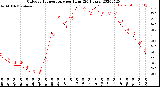 Milwaukee Weather Outdoor Temperature<br>per Hour<br>(24 Hours)