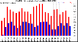 Milwaukee Weather Outdoor Temperature<br>Daily High/Low