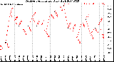 Milwaukee Weather Outdoor Temperature<br>Daily High