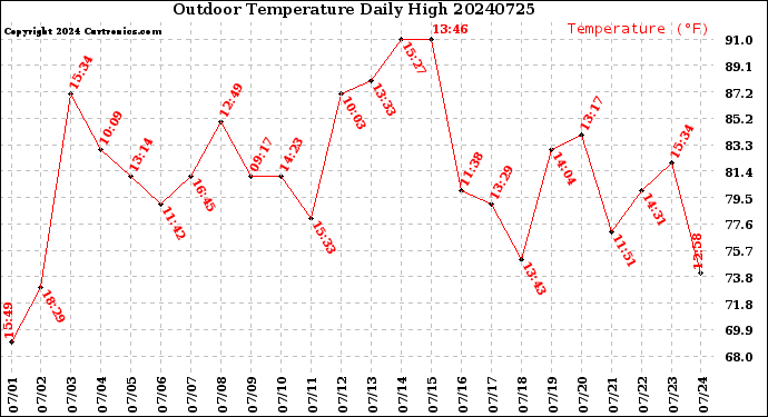 Milwaukee Weather Outdoor Temperature<br>Daily High