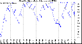 Milwaukee Weather Outdoor Temperature<br>Daily Low