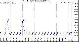 Milwaukee Weather Rain<br>By Day<br>(Inches)