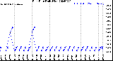 Milwaukee Weather Rain Rate<br>Daily High