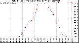 Milwaukee Weather Solar Radiation Average<br>per Hour<br>(24 Hours)