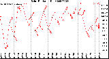 Milwaukee Weather Solar Radiation<br>Daily