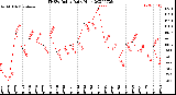 Milwaukee Weather THSW Index<br>Daily High