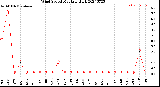 Milwaukee Weather Wind Speed<br>Monthly High