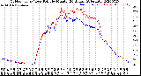 Milwaukee Weather Outdoor Temp / Dew Point<br>by Minute<br>(24 Hours) (Alternate)