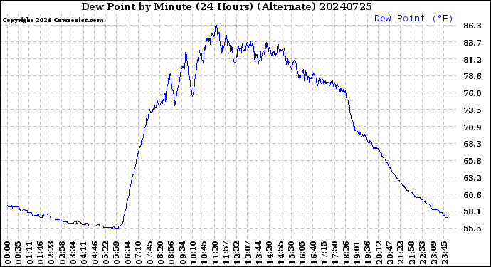 Milwaukee Weather Dew Point<br>by Minute<br>(24 Hours) (Alternate)