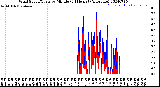 Milwaukee Weather Wind Speed/Gusts<br>by Minute<br>(24 Hours) (Alternate)