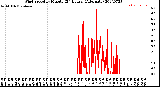 Milwaukee Weather Wind Speed<br>by Minute<br>(24 Hours) (Alternate)