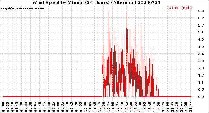 Milwaukee Weather Wind Speed<br>by Minute<br>(24 Hours) (Alternate)