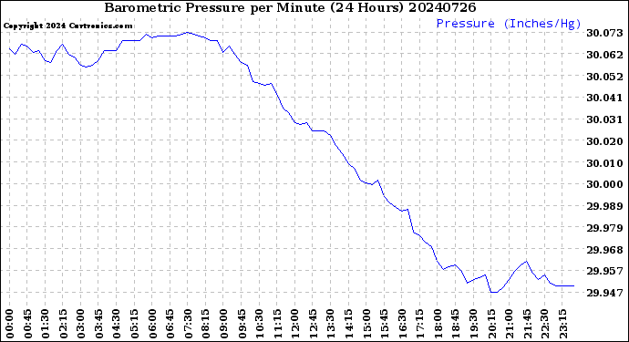 Milwaukee Weather Barometric Pressure<br>per Minute<br>(24 Hours)