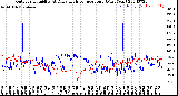 Milwaukee Weather Outdoor Humidity<br>At Daily High<br>Temperature<br>(Past Year)