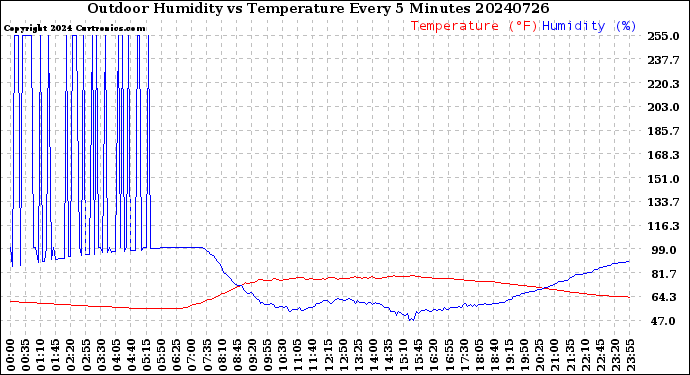 Milwaukee Weather Outdoor Humidity<br>vs Temperature<br>Every 5 Minutes