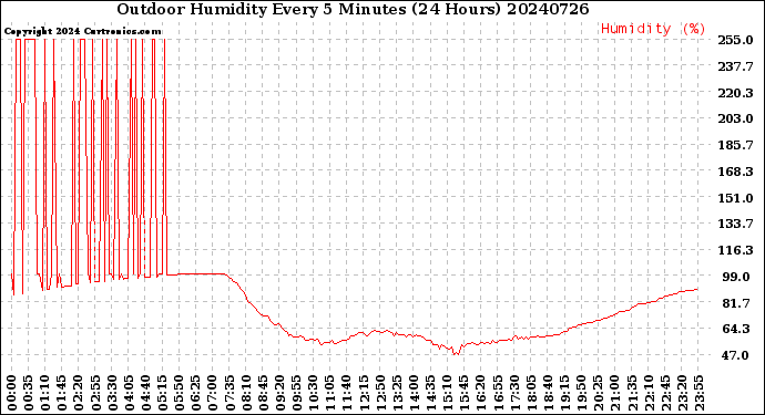 Milwaukee Weather Outdoor Humidity<br>Every 5 Minutes<br>(24 Hours)