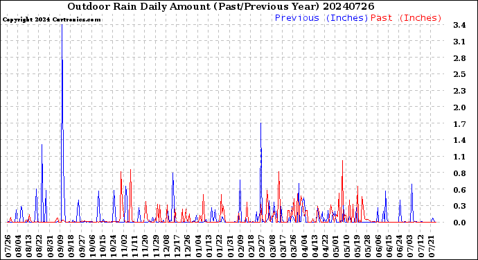 Milwaukee Weather Outdoor Rain<br>Daily Amount<br>(Past/Previous Year)