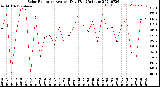 Milwaukee Weather Solar Radiation<br>Avg per Day W/m2/minute