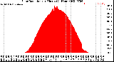 Milwaukee Weather Solar Radiation<br>per Minute<br>(24 Hours)