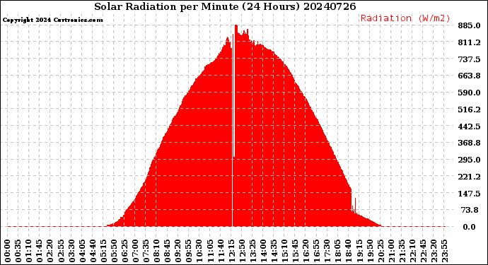 Milwaukee Weather Solar Radiation<br>per Minute<br>(24 Hours)