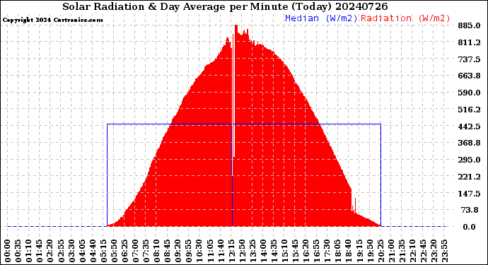 Milwaukee Weather Solar Radiation<br>& Day Average<br>per Minute<br>(Today)