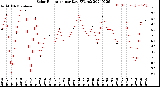 Milwaukee Weather Solar Radiation<br>per Day KW/m2