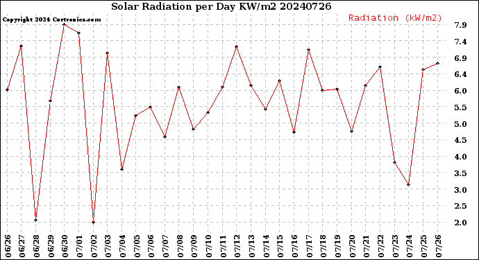 Milwaukee Weather Solar Radiation<br>per Day KW/m2