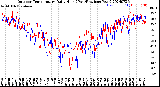 Milwaukee Weather Outdoor Temperature<br>Daily High<br>(Past/Previous Year)