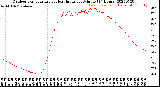 Milwaukee Weather Outdoor Temperature<br>vs Heat Index<br>per Minute<br>(24 Hours)