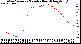 Milwaukee Weather Outdoor Temperature<br>vs Wind Chill<br>per Minute<br>(24 Hours)