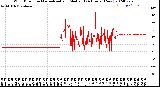 Milwaukee Weather Wind Direction<br>Normalized and Median<br>(24 Hours) (New)