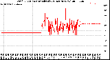 Milwaukee Weather Wind Direction<br>Normalized<br>(24 Hours) (New)