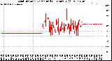 Milwaukee Weather Wind Direction<br>Normalized<br>(24 Hours) (Old)