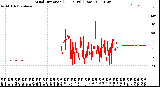 Milwaukee Weather Wind Direction<br>(24 Hours) (Raw)