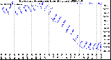 Milwaukee Weather Barometric Pressure<br>per Hour<br>(24 Hours)