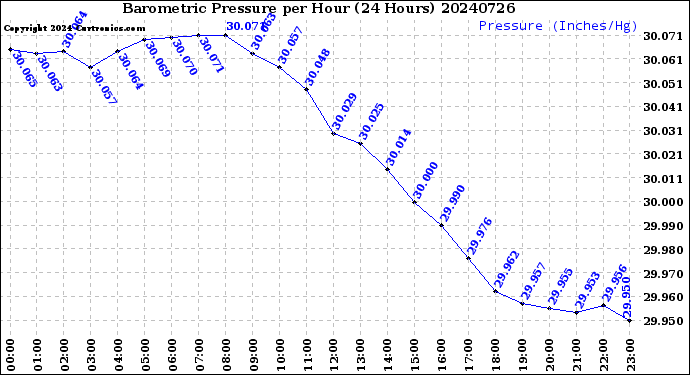 Milwaukee Weather Barometric Pressure<br>per Hour<br>(24 Hours)