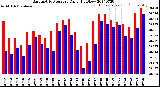 Milwaukee Weather Barometric Pressure<br>Daily High/Low