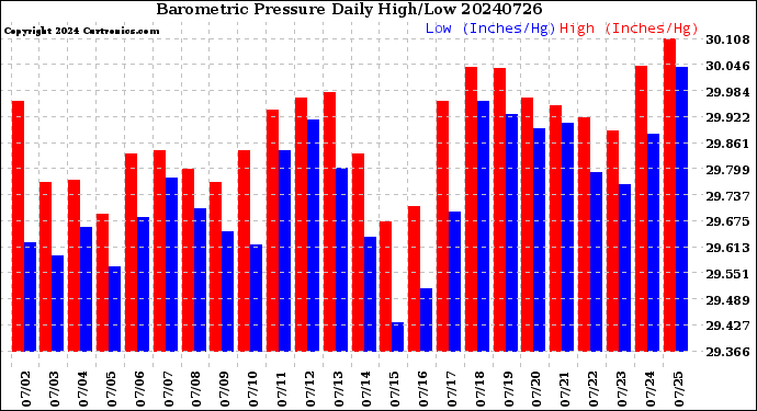 Milwaukee Weather Barometric Pressure<br>Daily High/Low