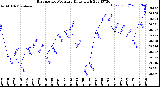 Milwaukee Weather Barometric Pressure<br>Daily High