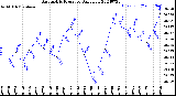 Milwaukee Weather Barometric Pressure<br>Daily Low