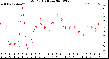 Milwaukee Weather Dew Point<br>(24 Hours)