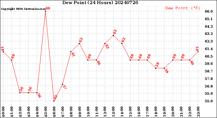 Milwaukee Weather Dew Point<br>(24 Hours)