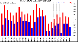 Milwaukee Weather Dew Point<br>Daily High/Low