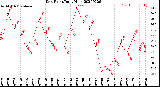 Milwaukee Weather Dew Point<br>Daily High