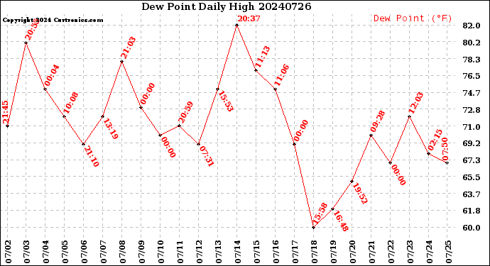 Milwaukee Weather Dew Point<br>Daily High