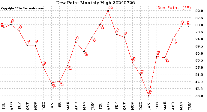 Milwaukee Weather Dew Point<br>Monthly High